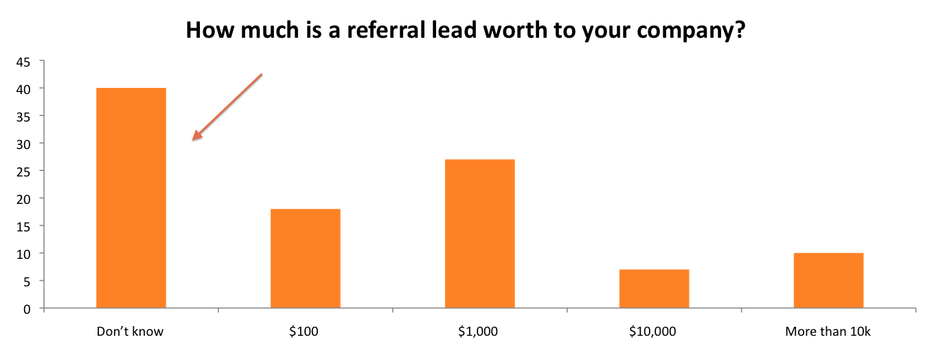 Cost of Referral Lead