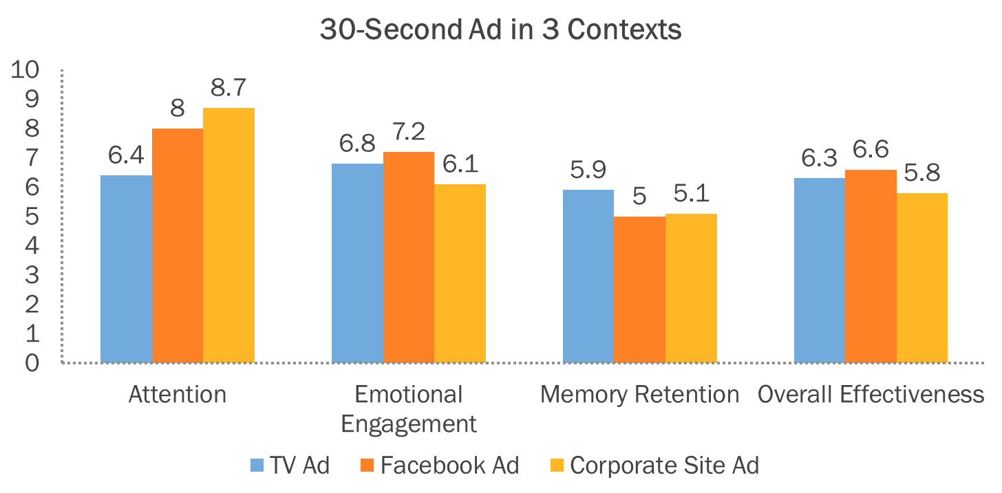 response to 30 second ad