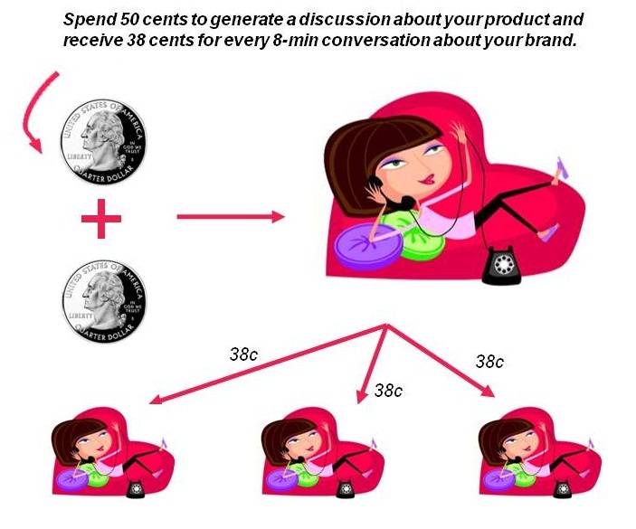ROI of Customer Evangelism
