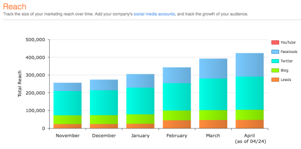 HubSpot Reach Graph