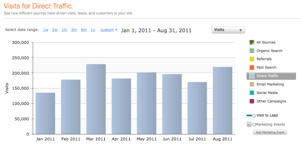 Direct Traffic HubSpot
