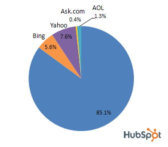 what is google share of the search engine market