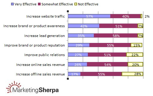 SEO Target Objectives Chart