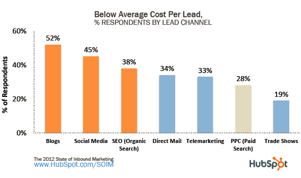 seo lead cost data resized 600