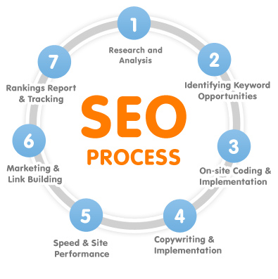 seo process resized 600