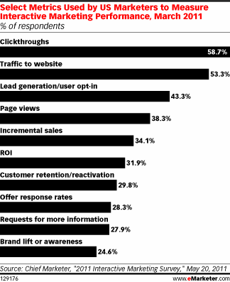 7 Marketing Metrics