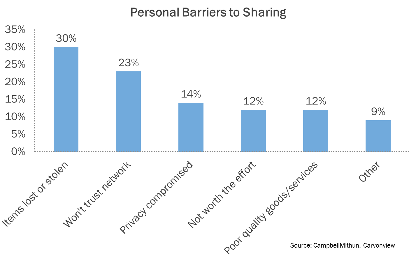 sharing revolution barriers