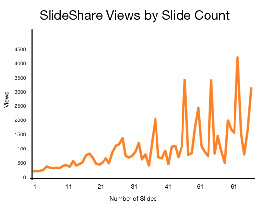 slide share views