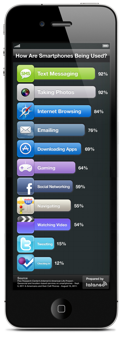 Smartphone Usage Infographic