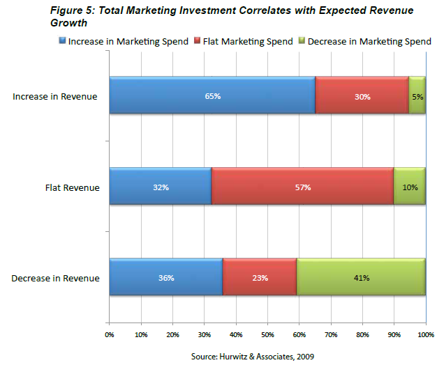 SMB Marketing Spend & Growth
