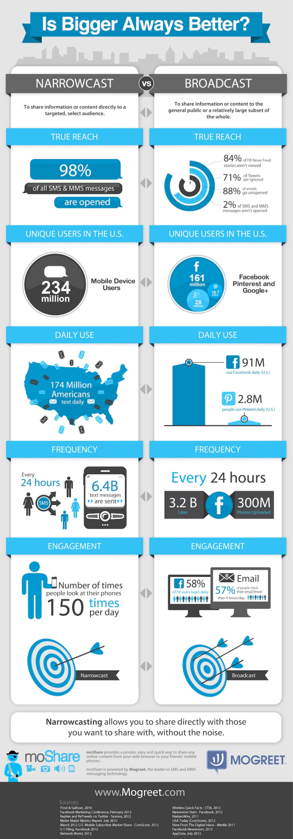 sms infographic resized 600
