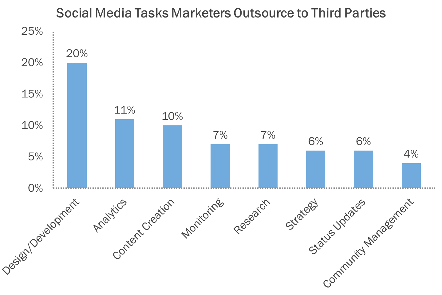social media tasks being outsourced