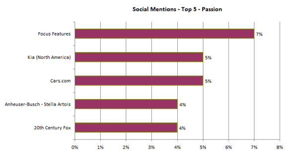 Super Bowl Social Brand Scoreboard - Passion