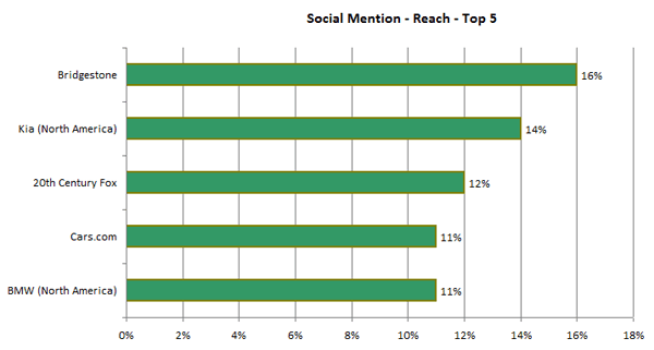 Super Bowl Social Brand Scoreboard - Social Mention Reach