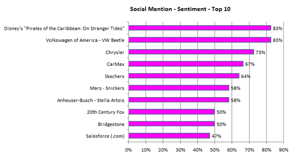Super Bowl Social Brand Scoreboard - Sentiment