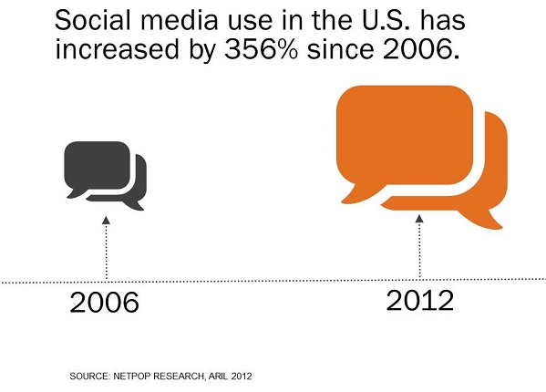 social media adoption