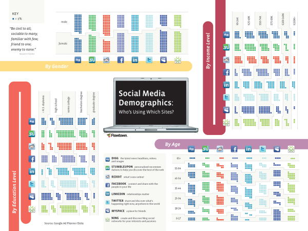 social media usage