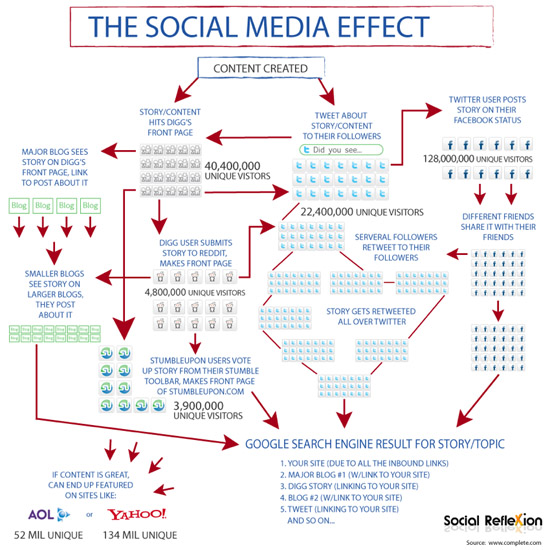 social media effect resized 600