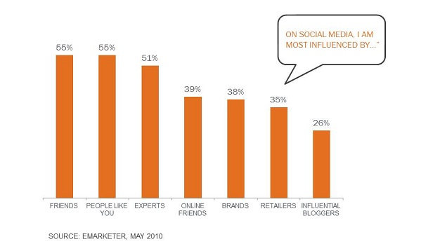 social media impacts buying