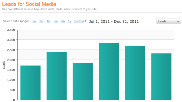 social media leads resized 600