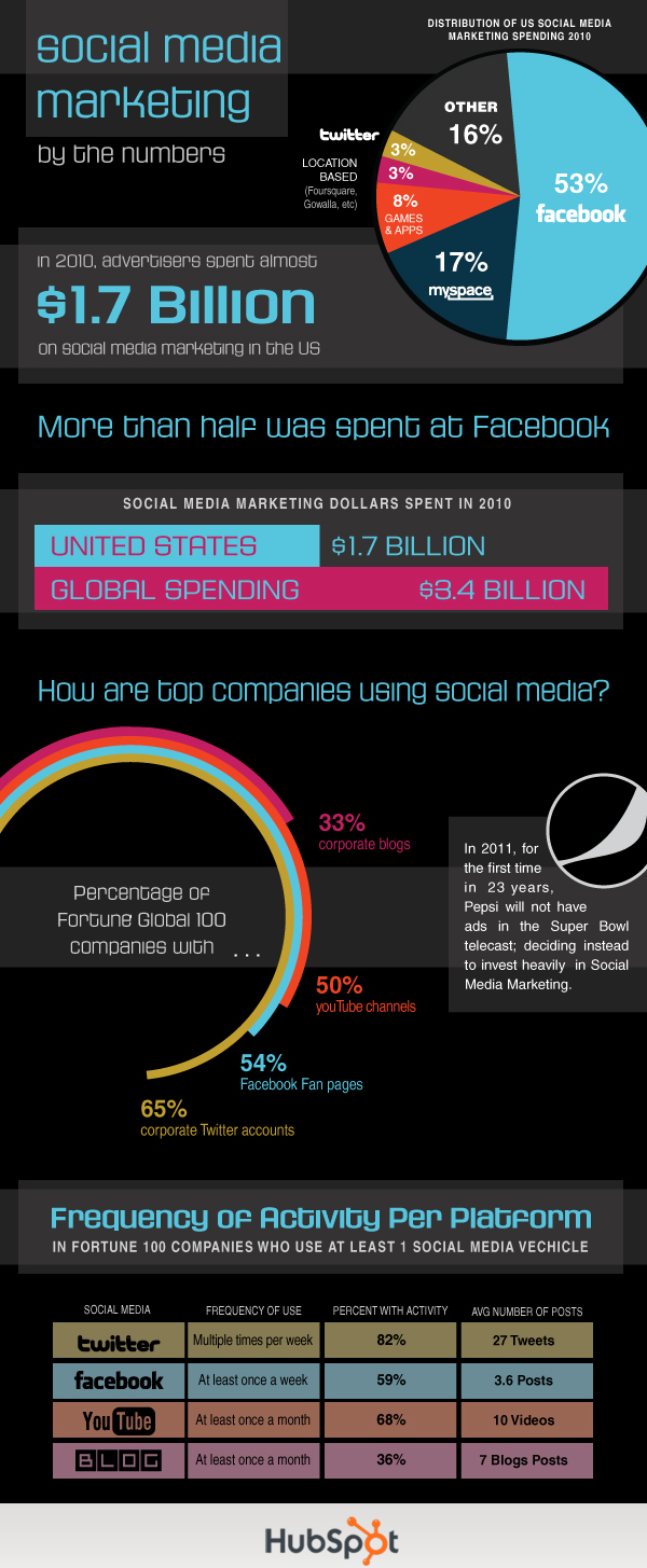 social media marketing hubspot