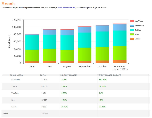 Social Media Reach