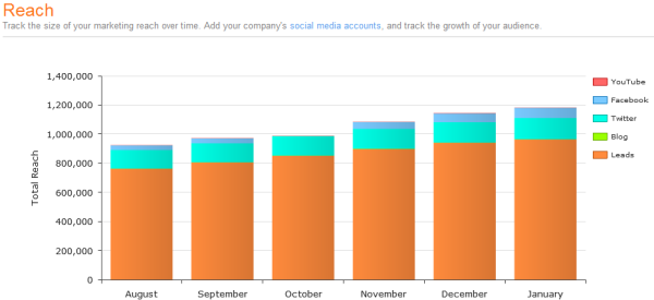 social media reach resized 600