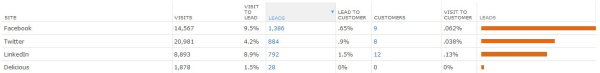 Social Media Leads
