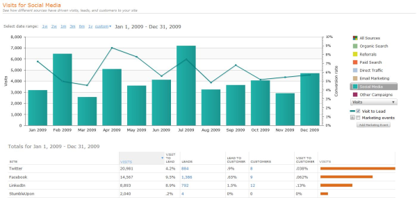 Social Media Visits