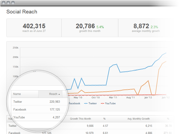 social reach 1 resized 600