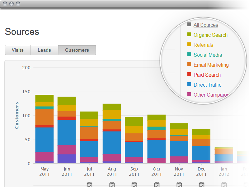 sources customer view