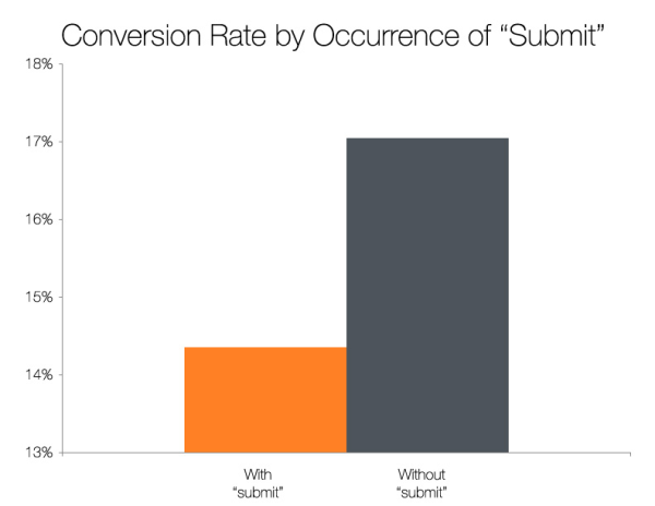 Conversion Rates With Forms Using A Submit Button [CHART]