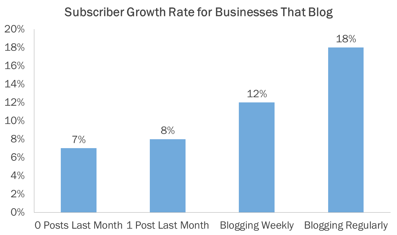 subscruber growth blogging