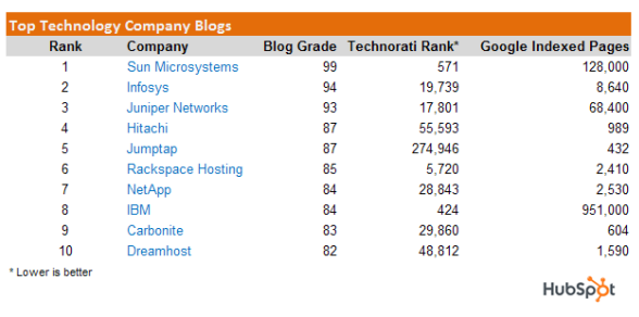 technology blogs
