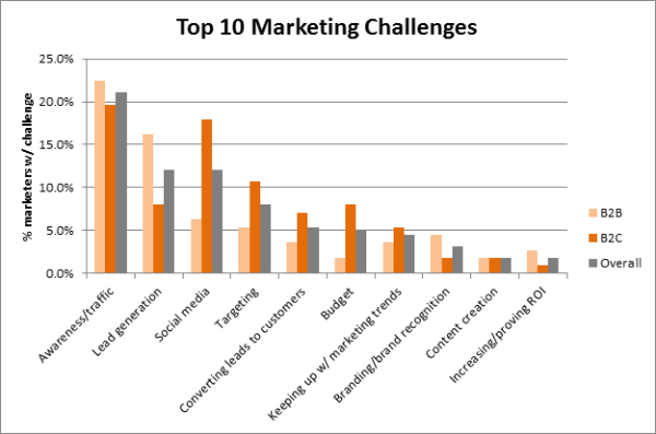 top 10 challenges marketers face graph resized 600