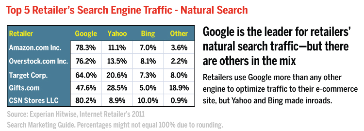 top 5 retailers' search traffic