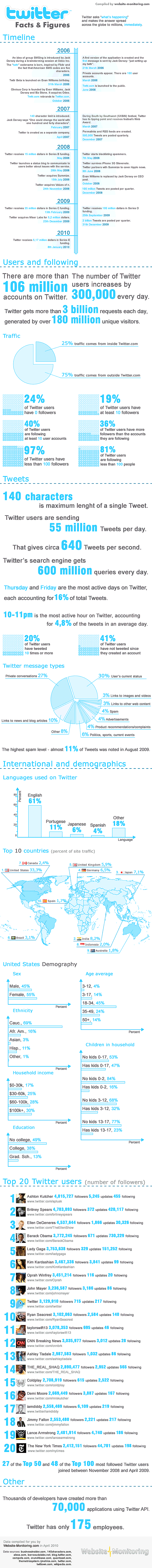 twitter facts