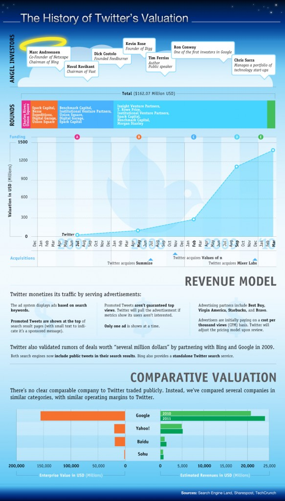 twitter value