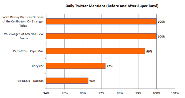 Super Bowl Social Brands Scoreboard - Twitter Mentions