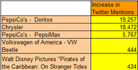 Super Bowl Social Brand Scoreboard - Twitter