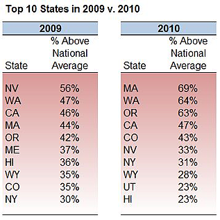Twitter Usage 2009 v. 2010 resized 600
