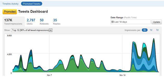 Twitter Analytics Dashboard