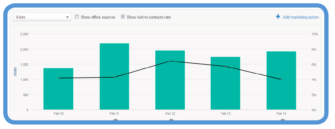 twitter visits to contacts