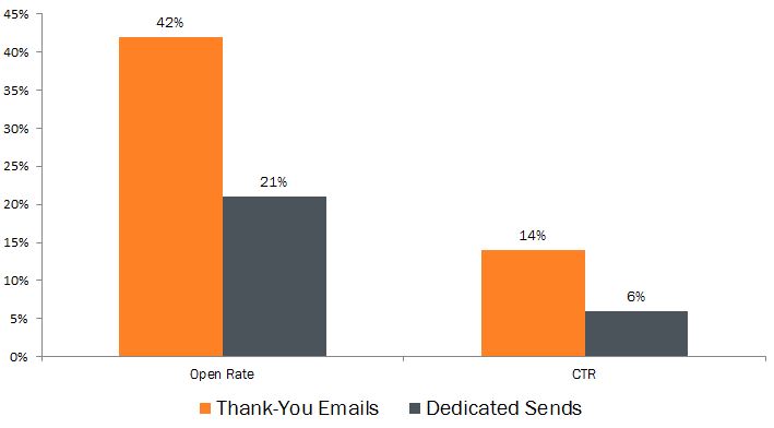 TY emails VS one off sends