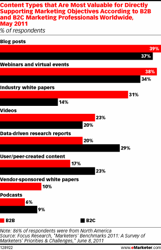 types of marketing content