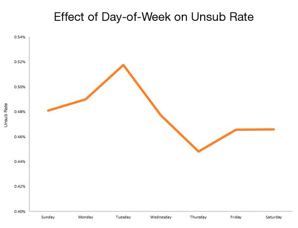 unsub day