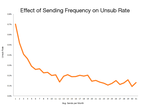 unsub freq