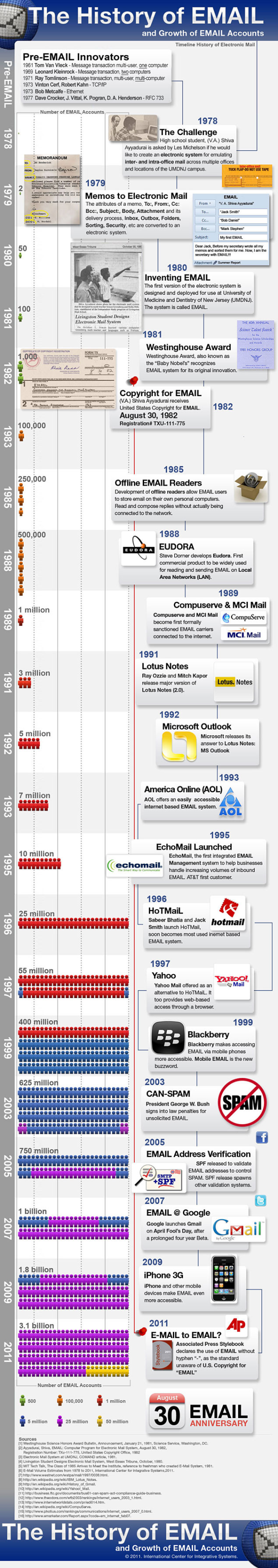 vashiva history of email resized 600