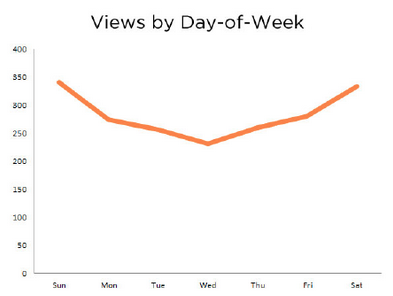 viewsdayofweek