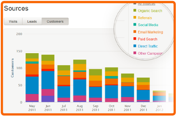 visits leads customers resized 600